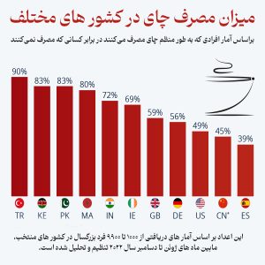 مردم چه کشورهایی چای مصرف می‌کنند؟
